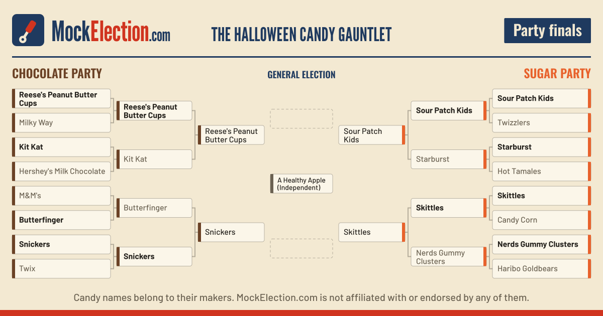 The Halloween Candy Gauntlet bracket: the Chocolate Party and the Sugar Party, sixteen candidates